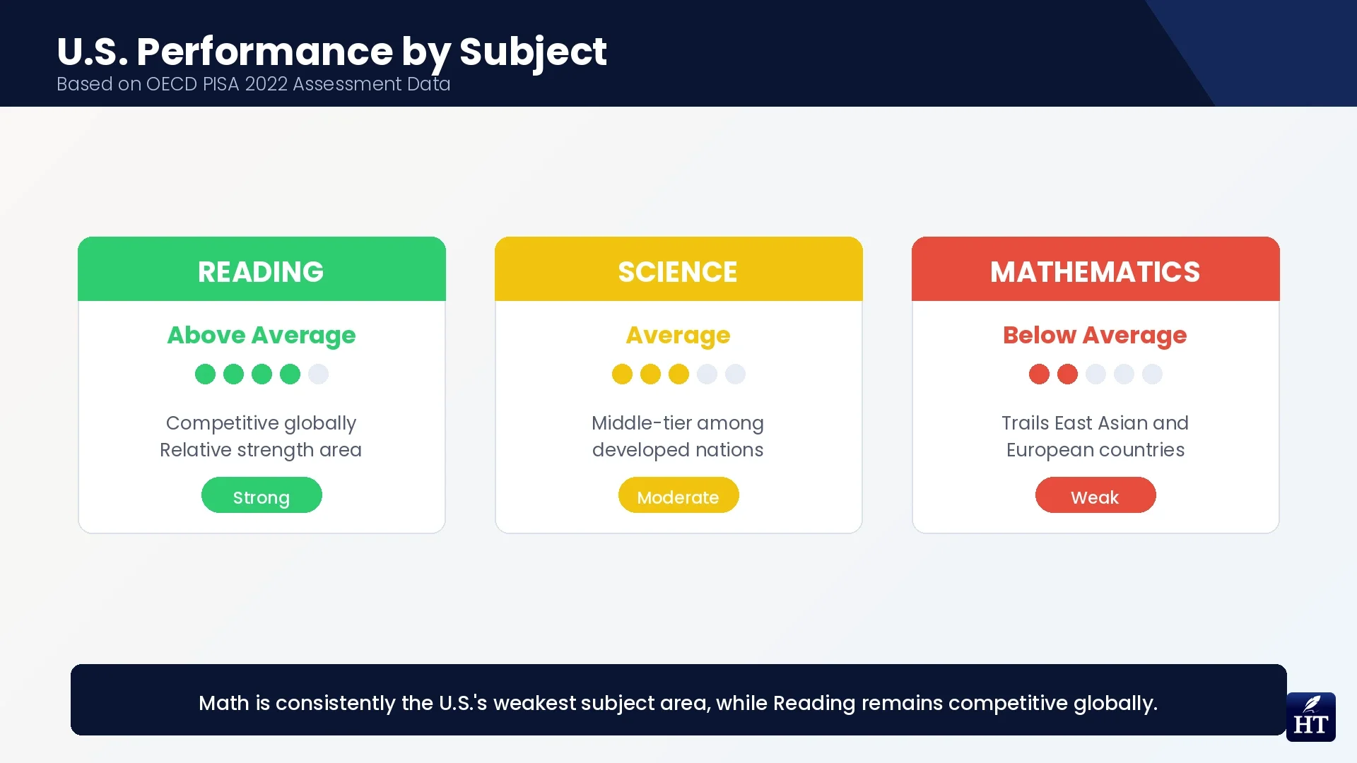 U.S. Education Ranking by Subjects