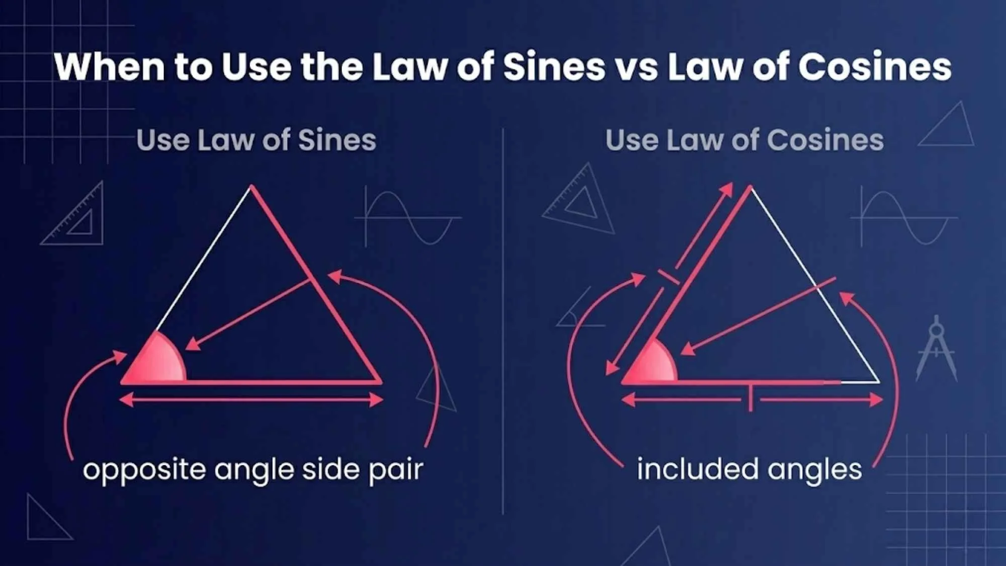 Use the Law of Cosines
