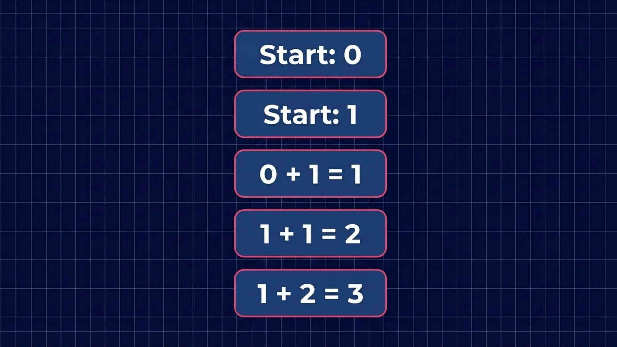 The Fibonacci Formula