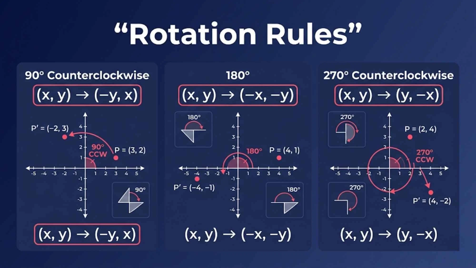 Rotation Rules