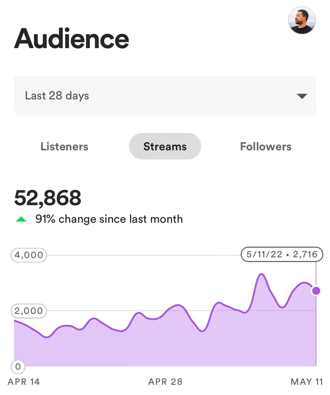◀️GROWTH AF▶️

In the last 30 days, I&rsquo;ve had about half the amount of streams I had ALL YEAR last year. Bro WHAT 🥳🤯

I like looking at metrics not to brag or anything, but because it helps keep my insecurities in check. It puts things in pers