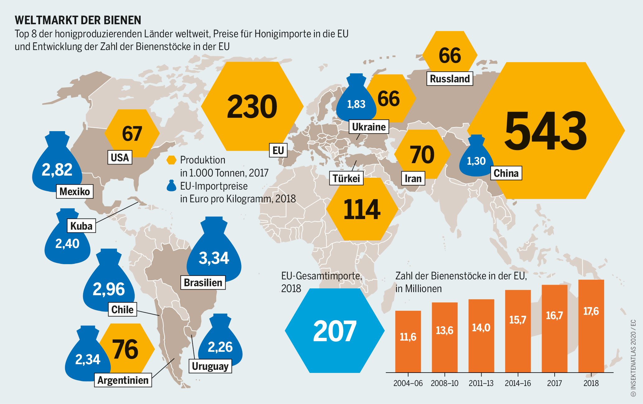 Infografik über den Weltmarkt der Bienen, die bienenproduzierenden Länder und Honigimporte in die EU. Sie zeigt die Top 8 producenten von Honig weltweit, die Menge der Produktion im Jahr 2017 in Tausend Tonnen und EU-Importpreise in Euro pro Kilogramm im Jahr 2018. Länder wie China, EU, Türkei, und Argentinien werden hervorgehoben. Zusätzlich gibt es eine Grafik über die Entwicklung der Bienenvölker in der EU von 2004 bis 2018 in Millionen.