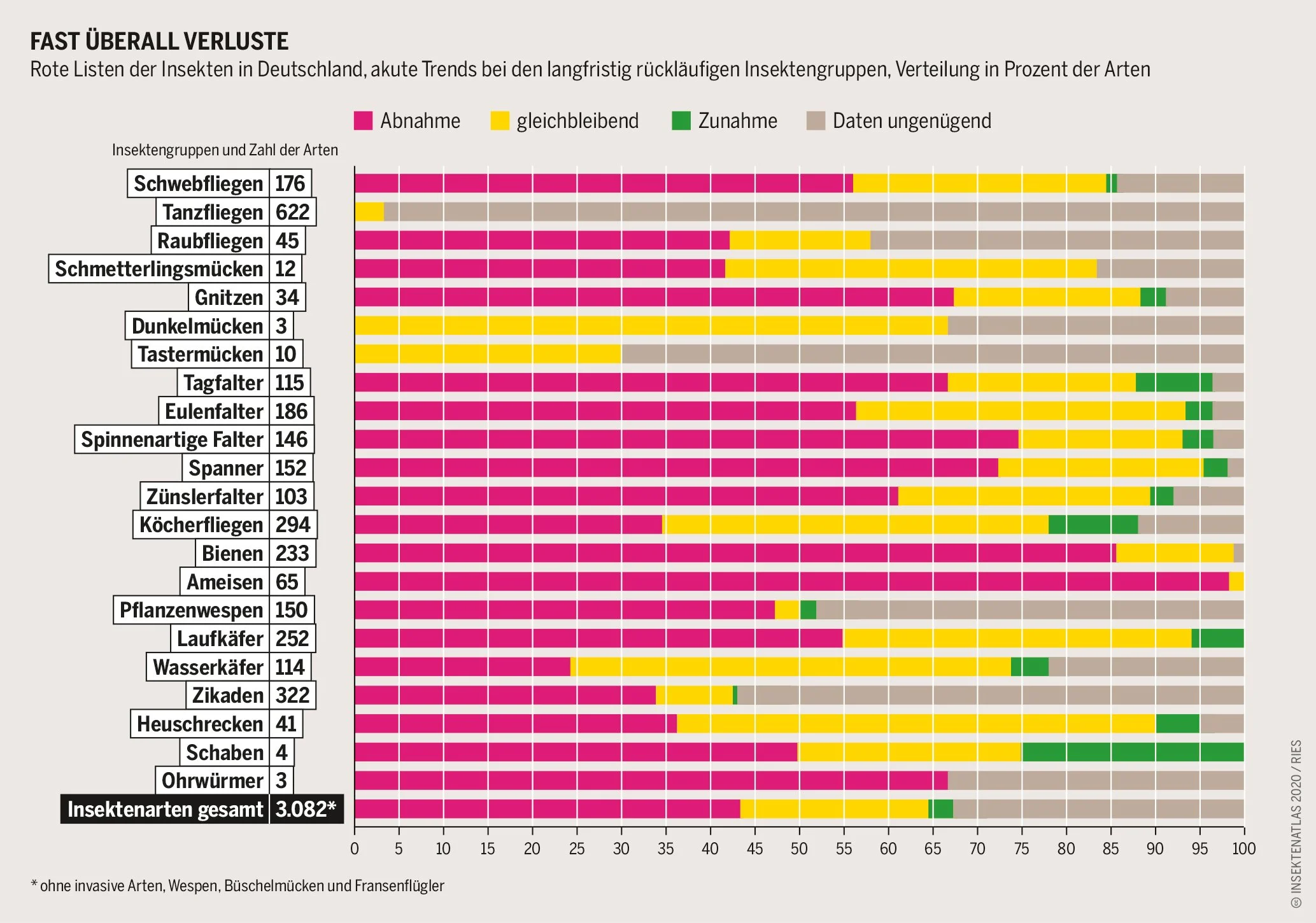 Diagramm über den Rückgang von Insektenarten in Deutschland, zeigt Stabilität, Zunahme und Abnahme verschiedener Gruppen wie Schwebfliegen, Bienen, Ameisen und mehr, dargestellt in verschiedenen Farben.