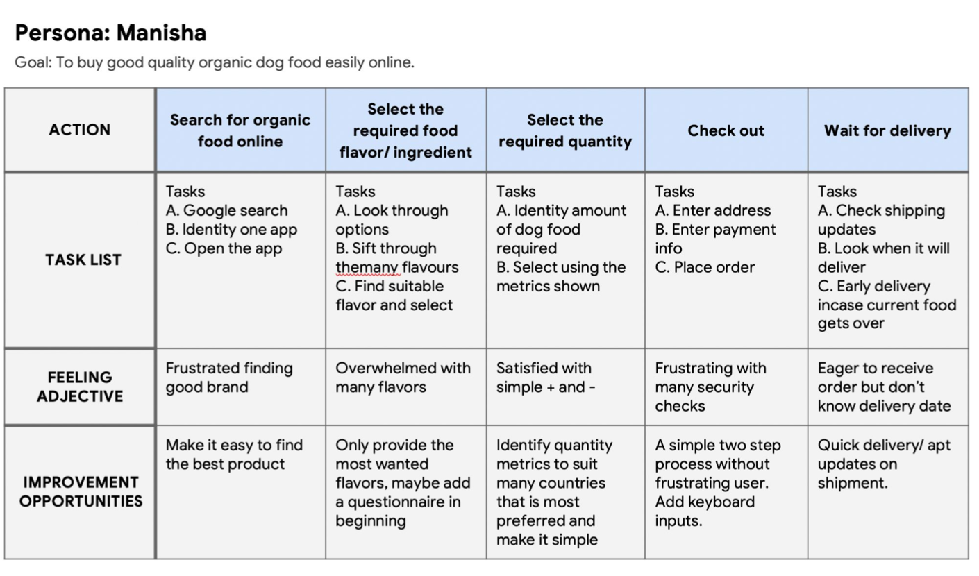 Sample User Journey Map