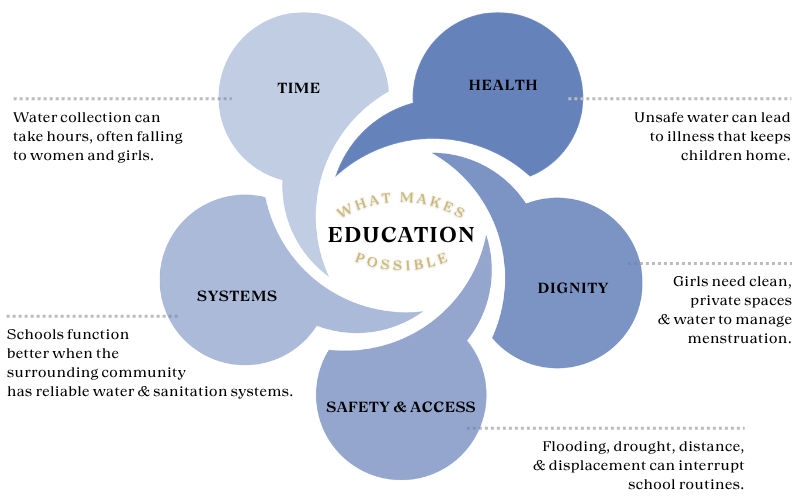 Infographic of five connected circles surround the center, labeled Time, Health, Dignity, Safety & Access, and Systems. Supporting text explains how water access affects each area.