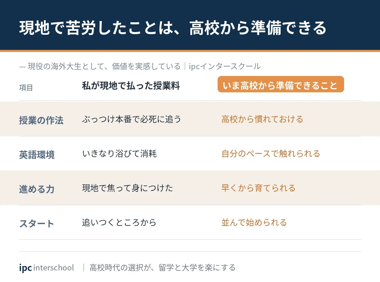アメリカの大学生の私が考える、ipcで高校時代に学ぶ価値