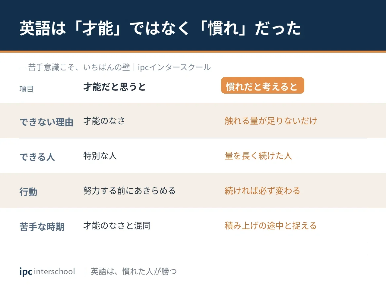 留学前の私に伝えたい「英語は才能ではなく、慣れ」