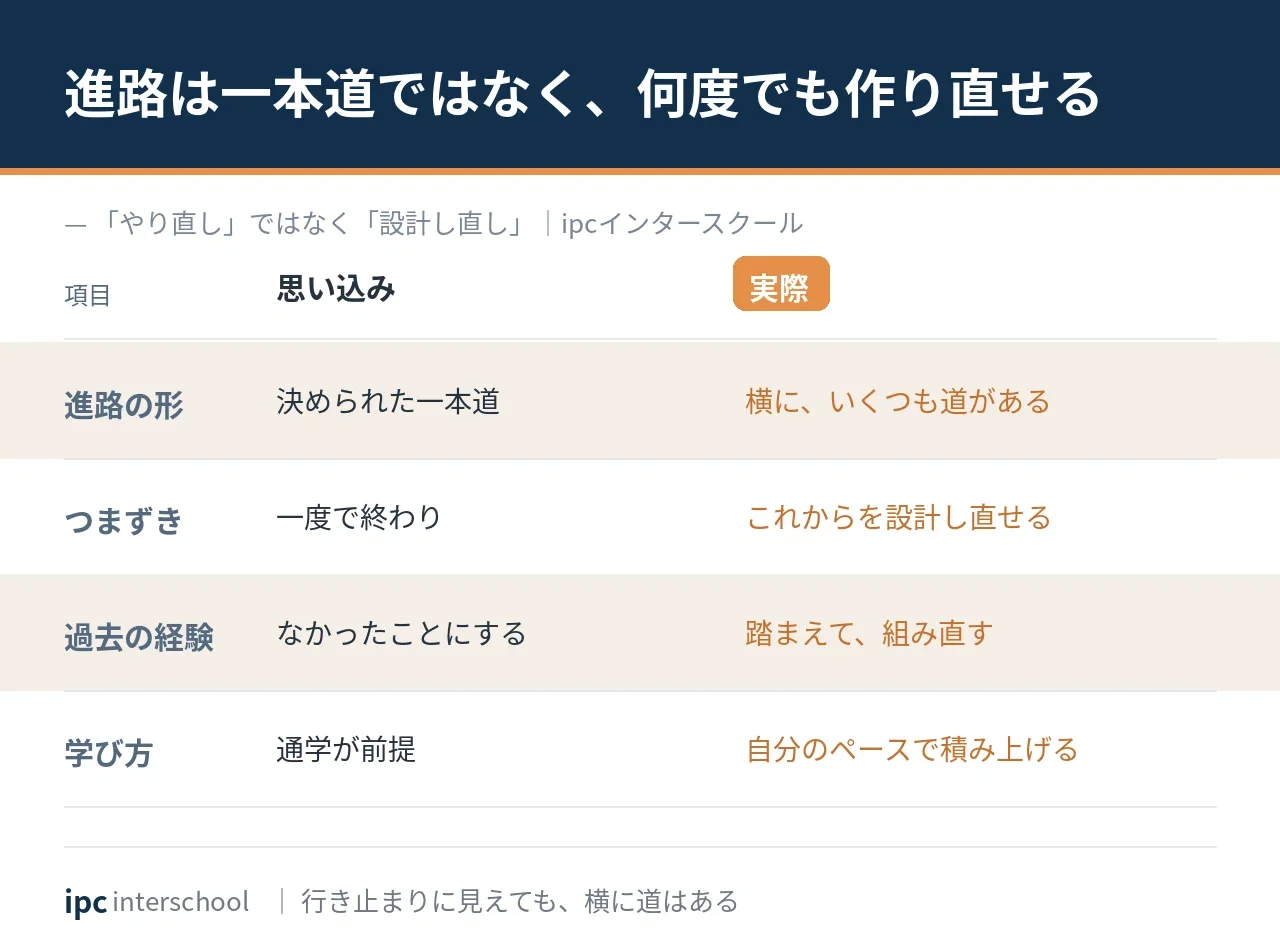 不登校から海外高校卒業資格へ。進路は何度でも作り直せる