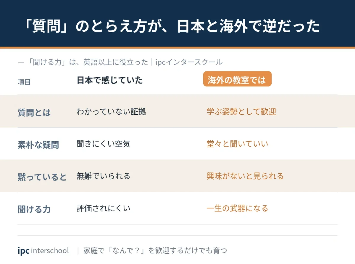 海外で「質問する力」が大事だと気づいた話
