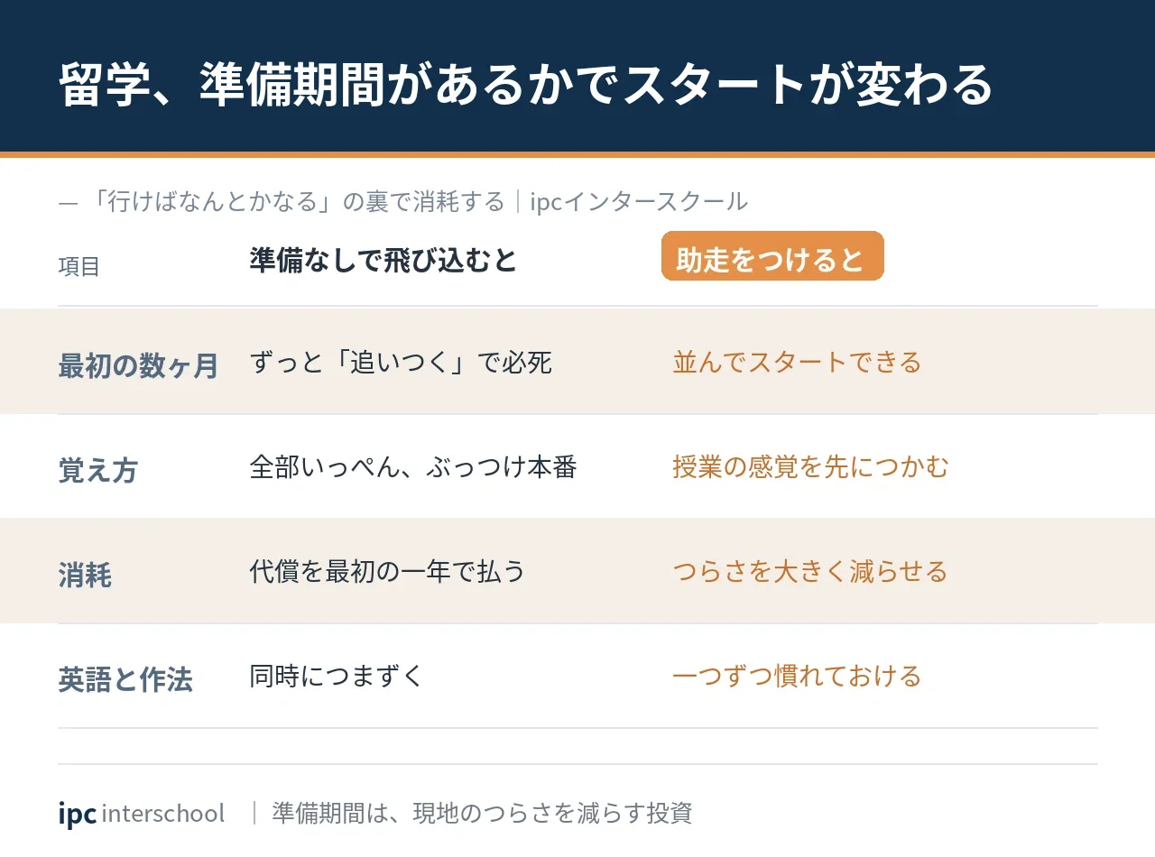 語学キャッチアップで苦しんだ私が思う、準備期間の大切さ