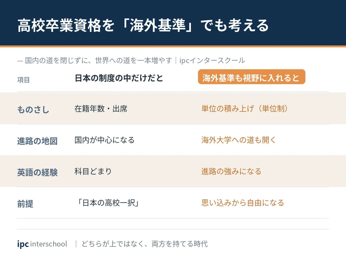 高校卒業資格を「海外基準」で考える時代が来ている