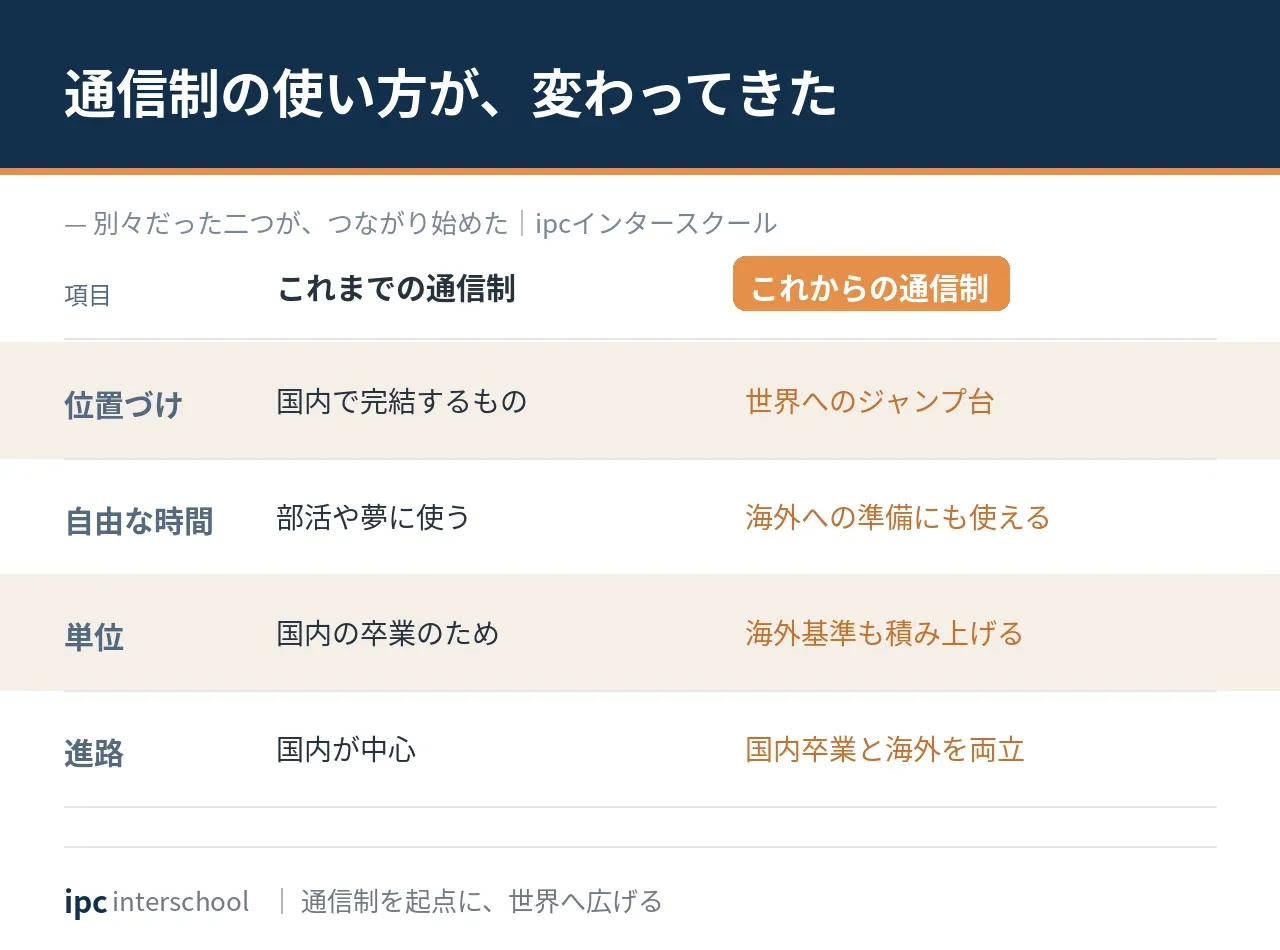 通信制高校から海外進学へ。新しい進路モデルを考える