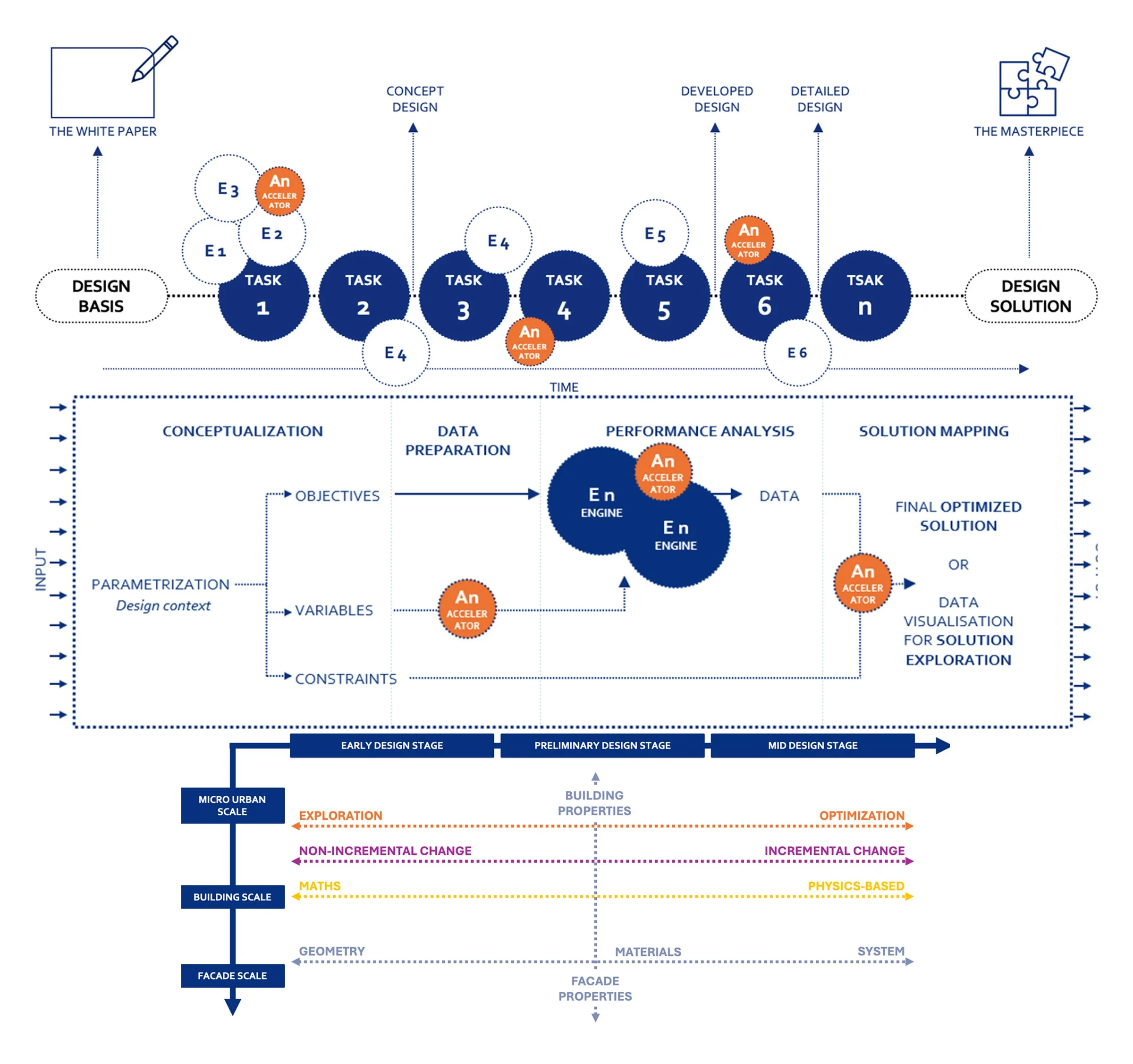 -Digital Workflows for Building Envelope
Design- To meet energy efficiency and sustainability requirements, performance-based digital optimization in the design of building elements has been widely implemented.
To streamline the process, heuristic al