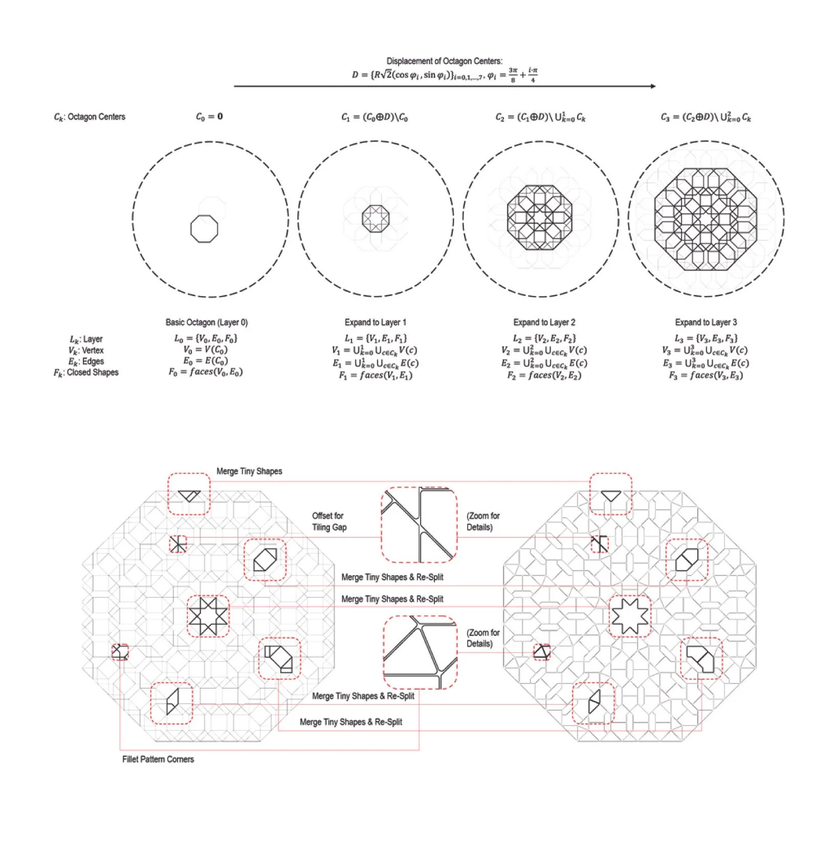 Algorithm and Strategy for Pattern