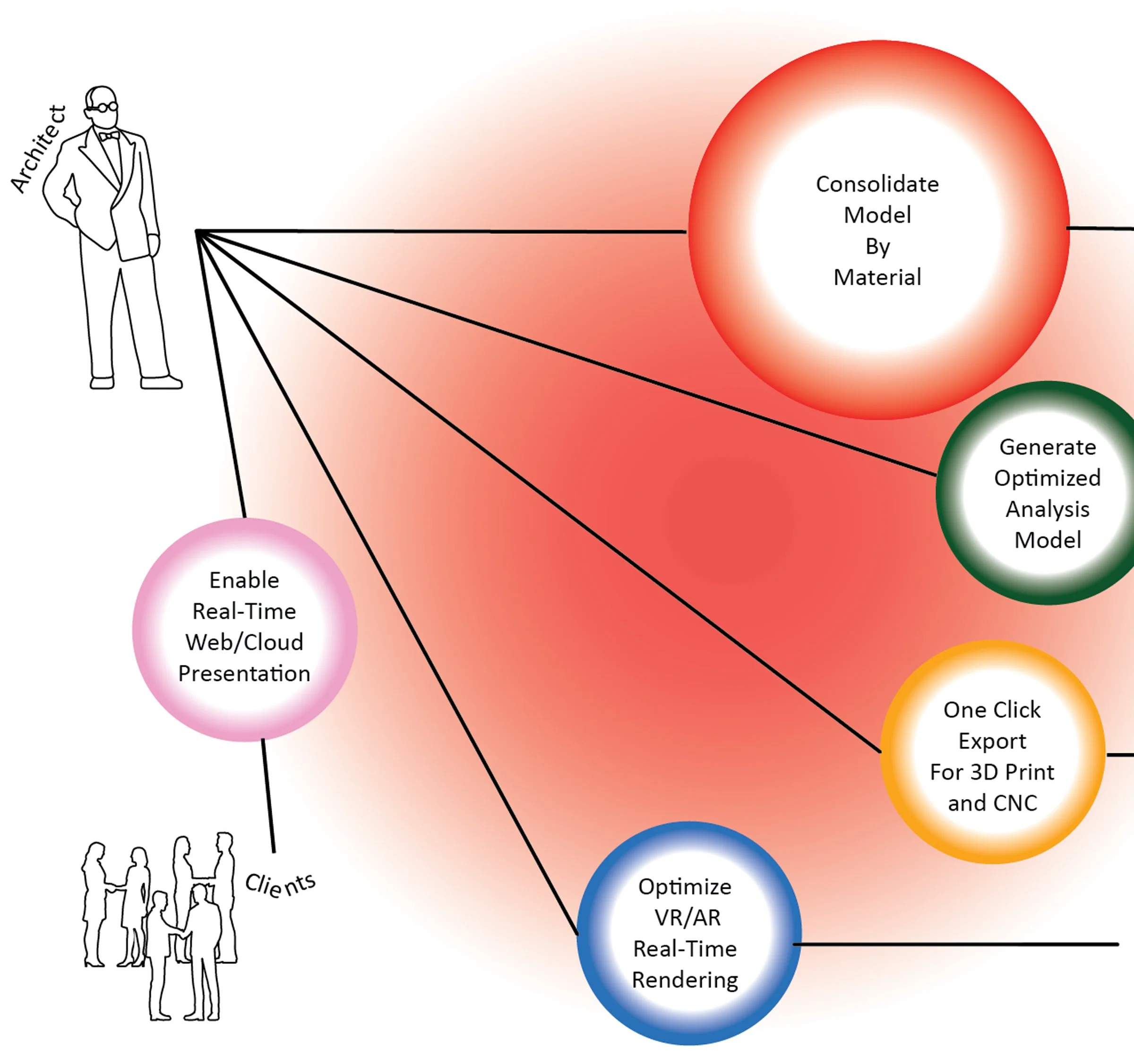 -Material-Semantic Consolidation for Web-Ready Planning- Building models are often too complex, which hinders their interoperability with geographic information systems (GIS) and consequently impedes effective collaboration between architects and urb