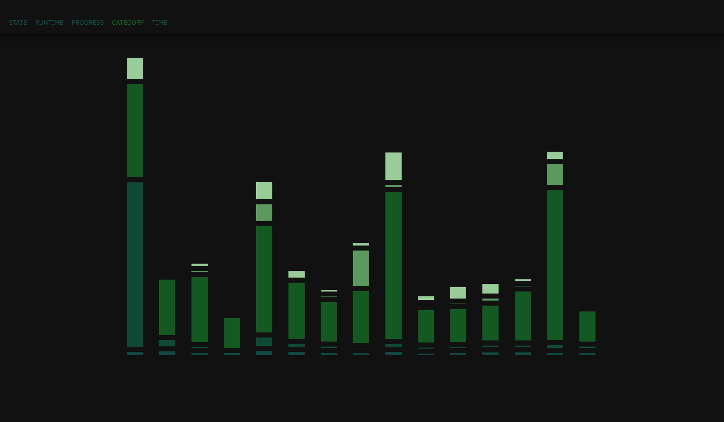 Die Visualisierung ordnet Projekte nach Kategorien und verknüpft diese mit Status sowie durchschnittlichem Finanzierungserfolg, um Unterschiede zwischen Projektarten transparent und vergleichbar darzustellen.