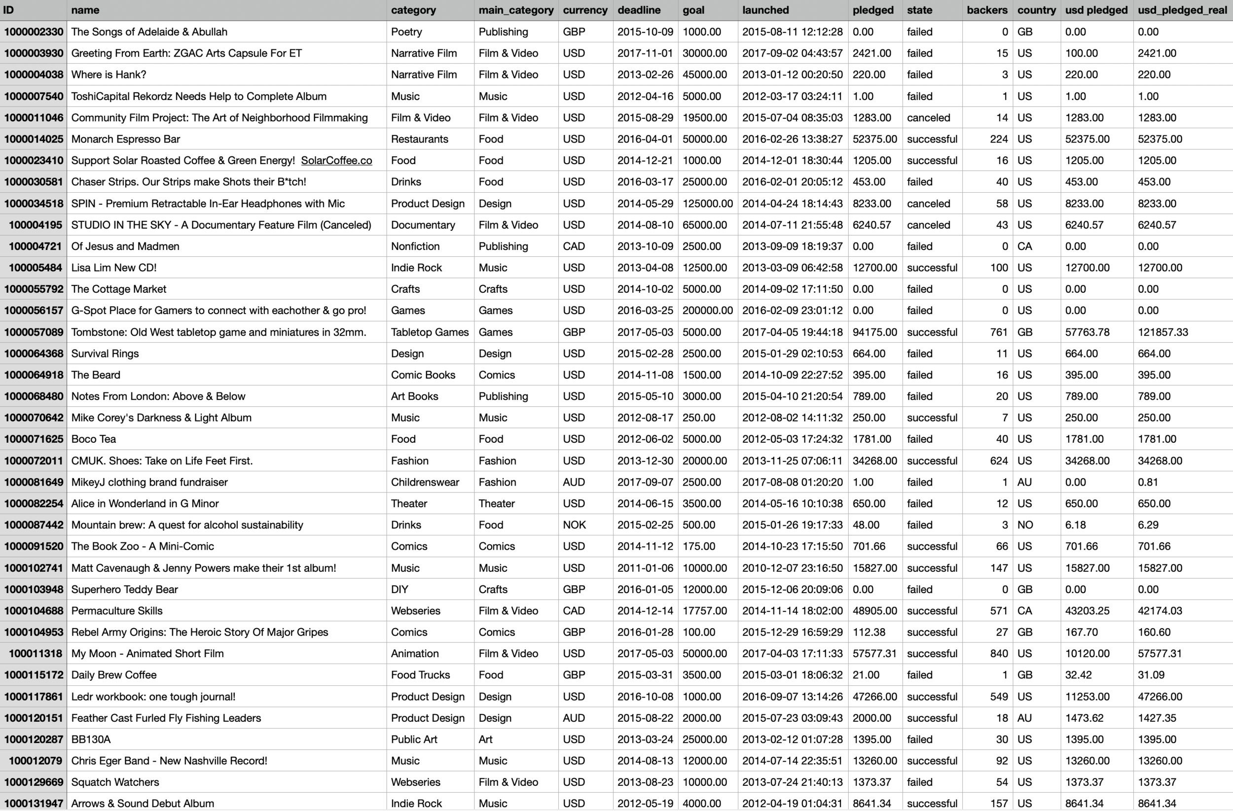 Das Konzept des Projekts besteht aus der Visualisierung eines Datensatzes, um verschiedene Projektstati und -fortschritte von deutschen Kickstarter-Projekten zu visualisieren sowie zeitliche Entwicklungen im Crowdfunding vergleichbar zu machen.