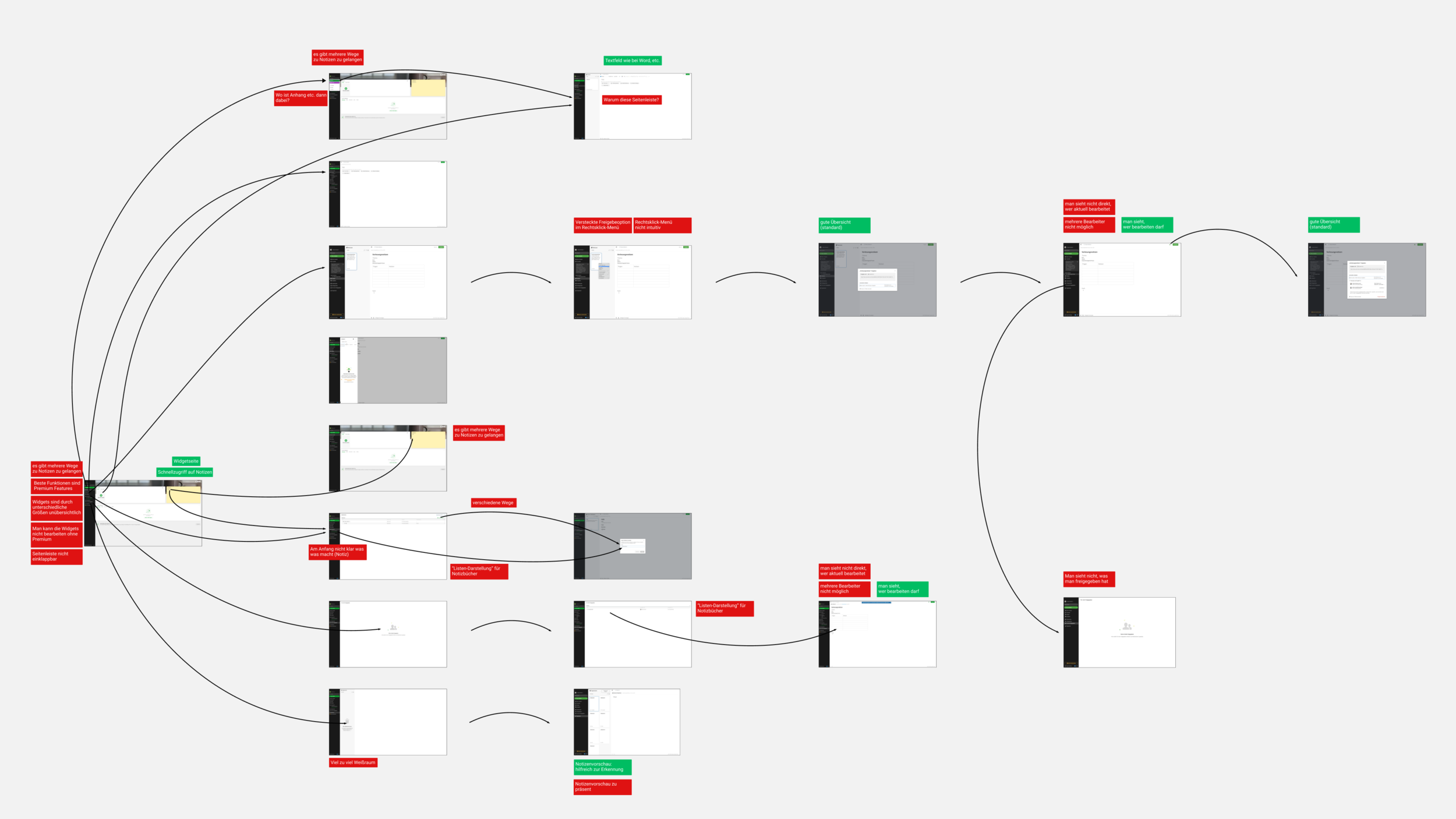 Die Analyse der bestehenden Evernote-Desktop-App zeigt eine verschachtelte Struktur und geringe Intuitivität, wodurch Orientierung erschwert wird. Der neue Ansatz löst diese Probleme und verbessert Klarheit, Nutzerführung und Effizienz.