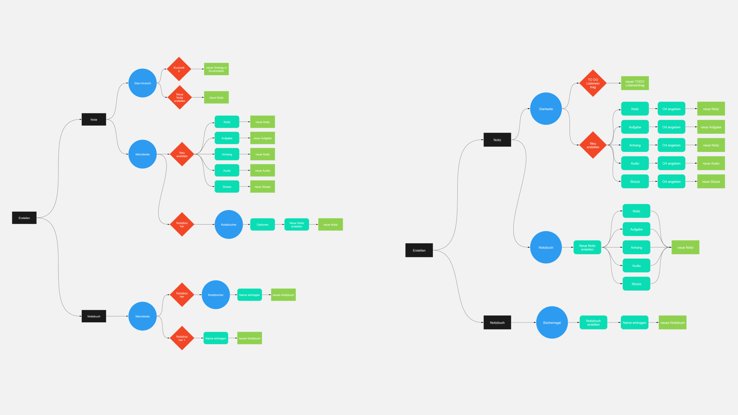 Die Flowchart-Analyse der Evernote Desktop-App zeigt komplexe Use Cases mit mehreren Lösungswegen pro Aufgabe. Der reduzierte Screenflow schafft Klarheit, verbessert Nutzerführung und steigert Effizienz.