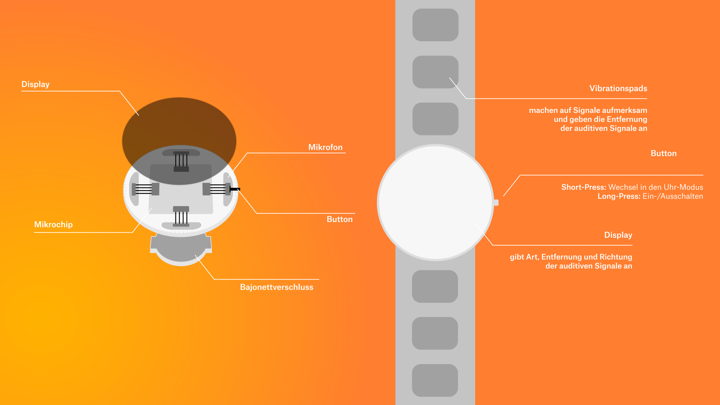 SIGNALUX verarbeitet akustische Warnsignale in Echtzeit und übersetzt sie technisch in visuelle Annäherungsanimationen auf dem Display sowie differenzierte Vibrationsmuster am Armband, um Gefahren klar und schnell erkennbar zu machen.