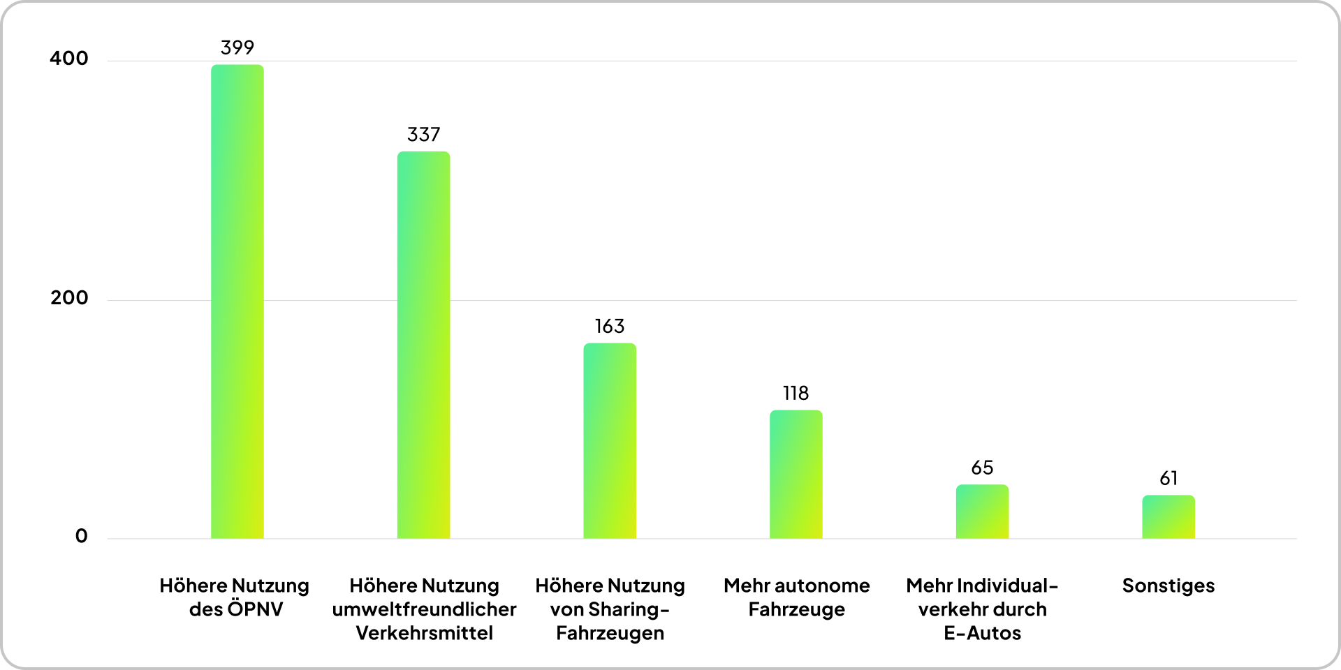 Aus qualitativen und quantitativen Research-Erkenntnissen zeigen sich klare Nutzerbedürfnisse nach einfacher, nahtloser Mobilität, höherer ÖPNV-Nutzung und besserer digitaler Infrastruktur