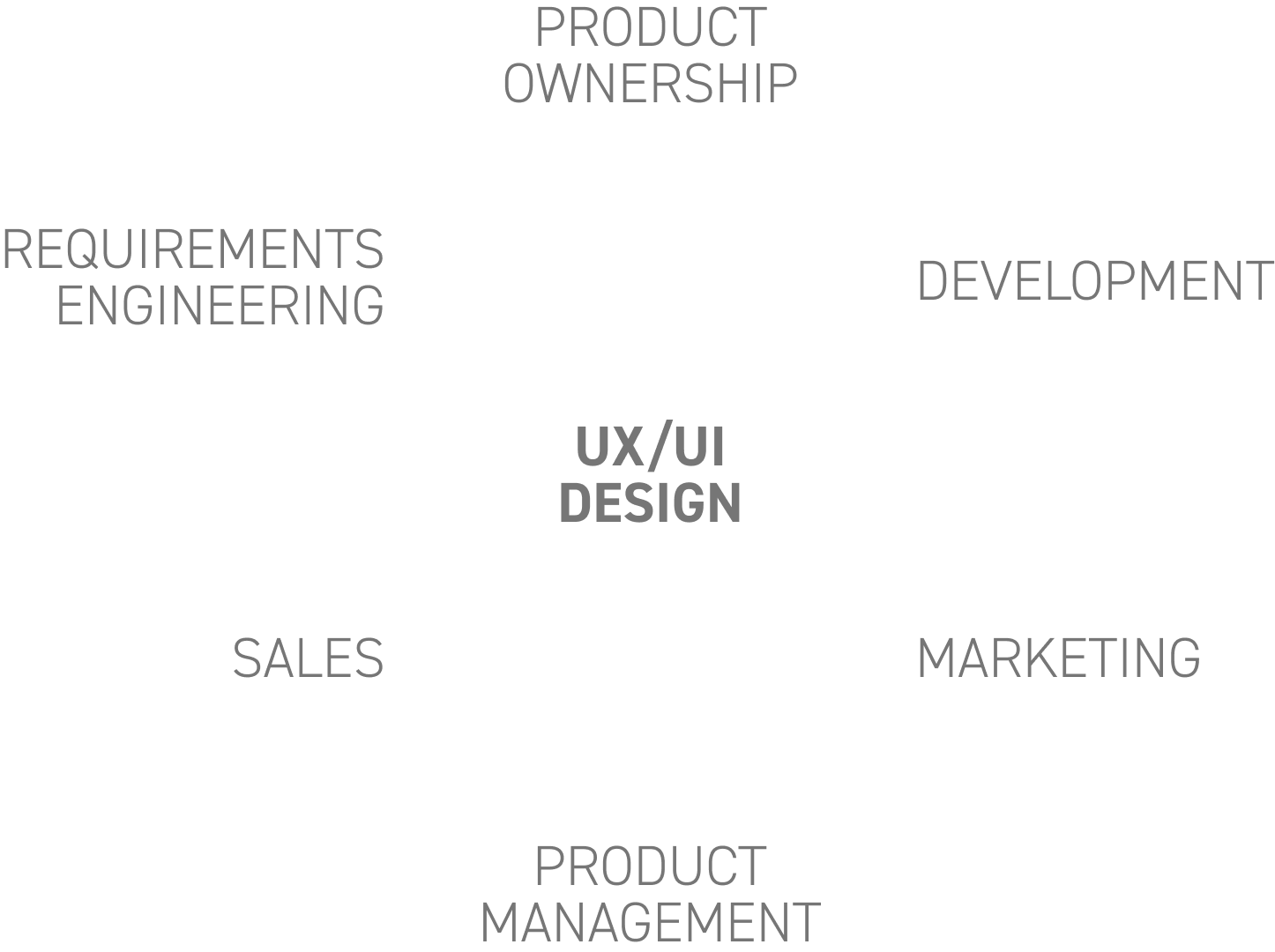 Stakeholder Management - In der Softwareentwicklung laufen im UX/UI Design alle Fäden zusammen. Daher liefert UX/UI als Schnittstelle zwischen allen Stakeholdern einen messbaren Mehrwert in der Zusammenarbeit und im Produktentwicklungsprozess.
