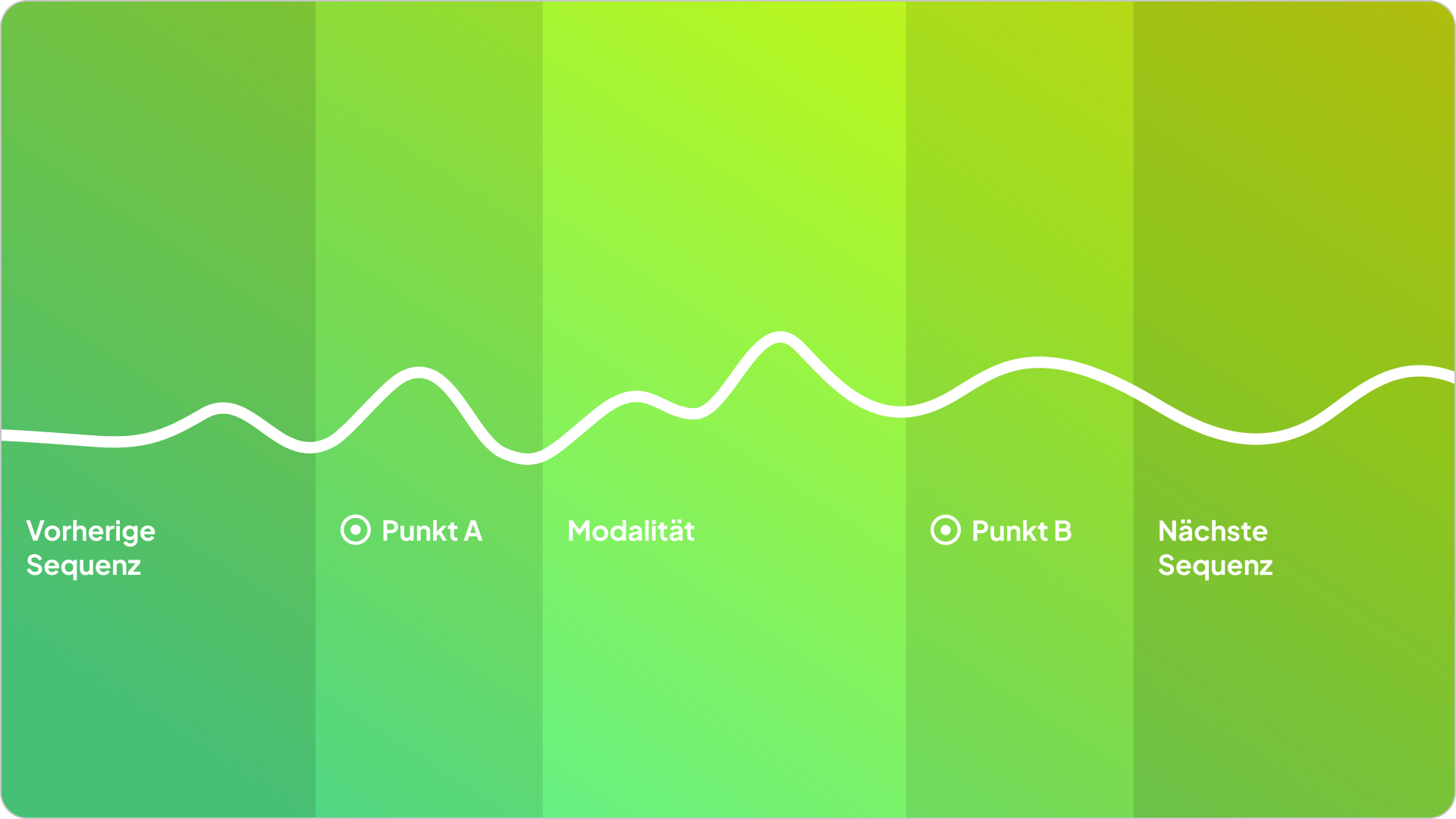Die Synthese reduziert komplexe Mobilitätsketten auf eine klare Mobilitätssequenz von A nach B, identifiziert Muster im Nutzerverhalten und ermöglicht dadurch verständliche, durchgängige und effiziente User Flows über alle Verkehrsmittel hinweg