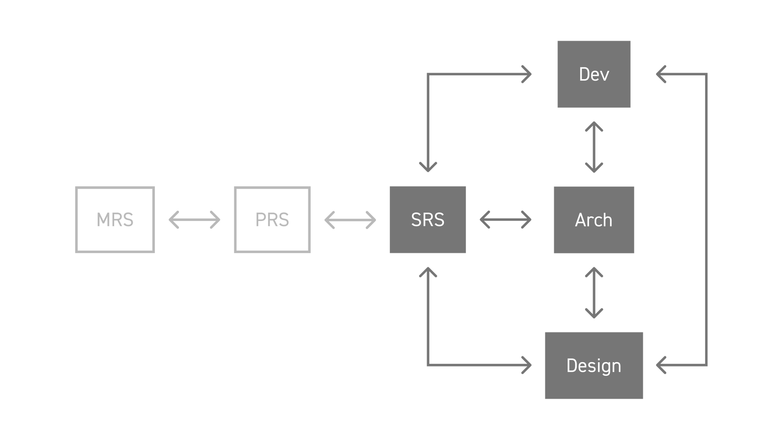 Analyse und Strukturierung von Anforderungen aus Nutzer-, Produkt- und Entwicklungsperspektiven. Priorisierte Use Cases und User Stories liefern belastbare Entscheidungsgrundlagen für nutzerzentriertes Design und effiziente Umsetzung