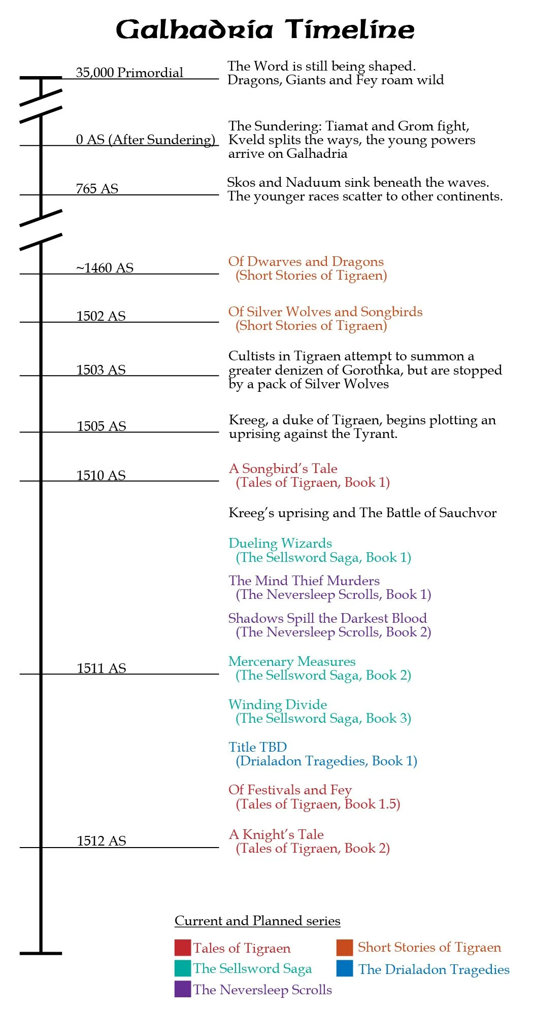 Galhadria FAQ &amp; Timeline Update for 2026