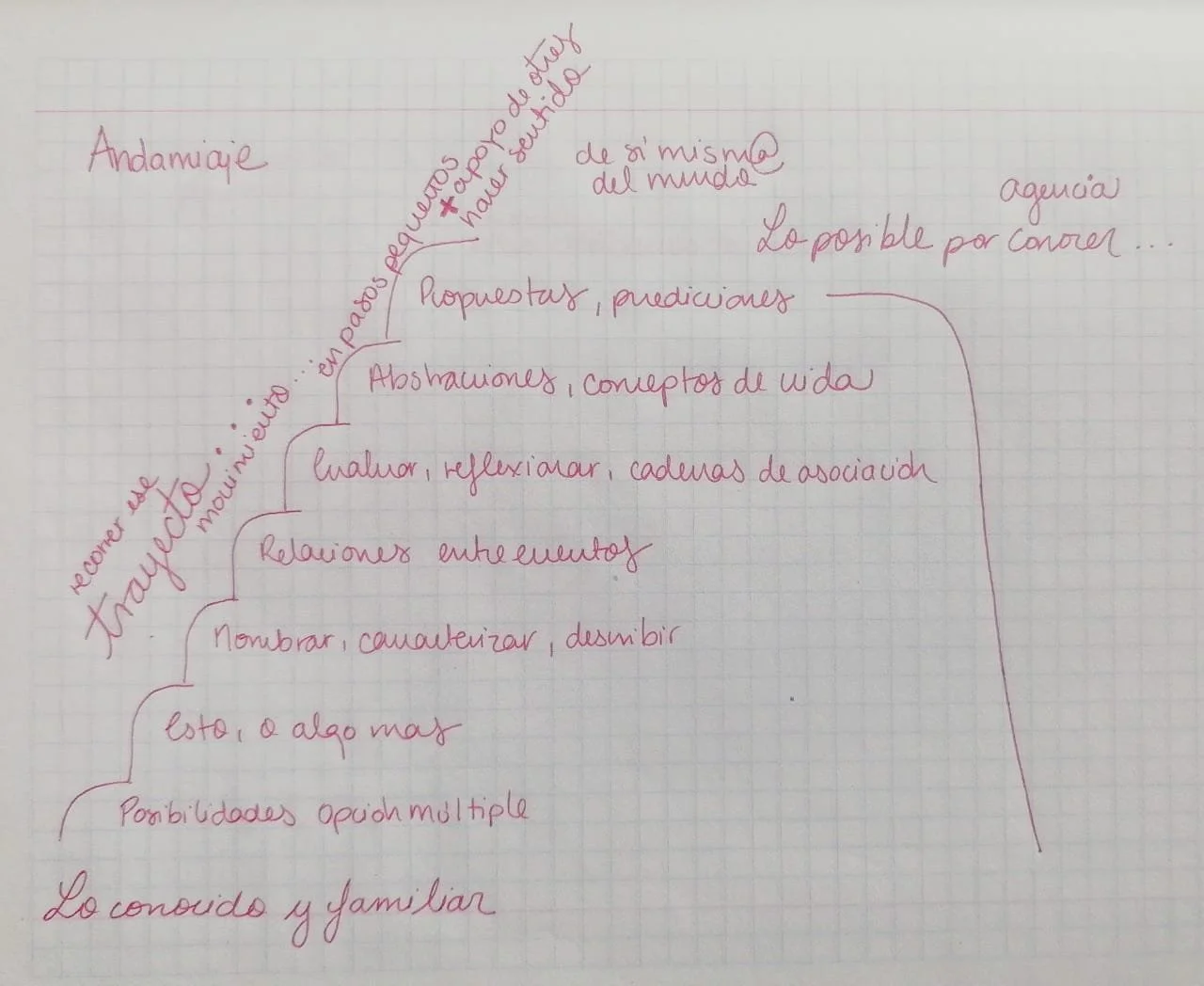 Notas escritas a mano en una libreta con cuadrícula, con palabras relacionadas con la tradición y cultura andina, ideas sobre abstracciones, conceptos de vida y relaciones entre eventos.