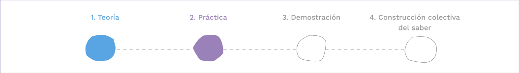 Diagrama con cuatro etapas numeradas y coloreadas en azul, morado, gris y gris claro, etiquetadas como 1. Teoría, 2. Práctica, 3. Demostración y 4. Construcción colectiva del saber.