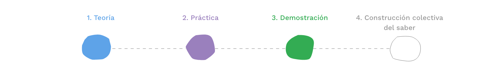 Diagrama de cuatro etapas: 1. Teoría en azul, 2. Práctica en morado, 3. Demostración en verde y 4. Construcción colectiva del conocimiento en gris.