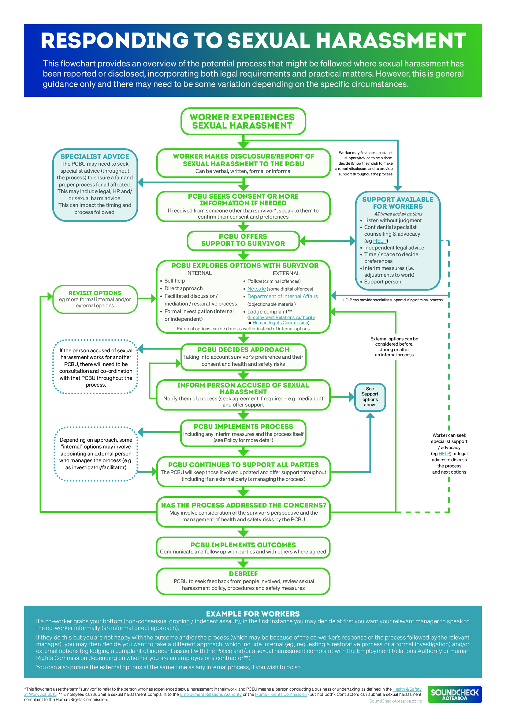 Responding to Sexual Harassment - Comprehensive Flowchart