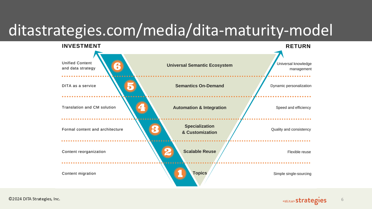Slide 6: ditastrategies.com/media/dita-maturity-model