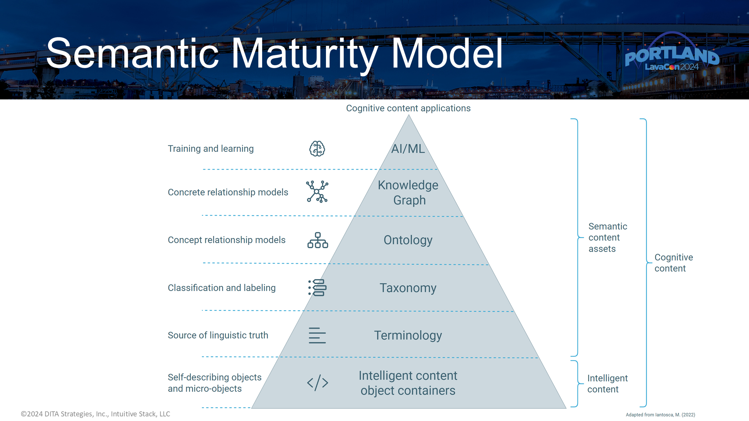 Slide 12: Semantic Maturity Model