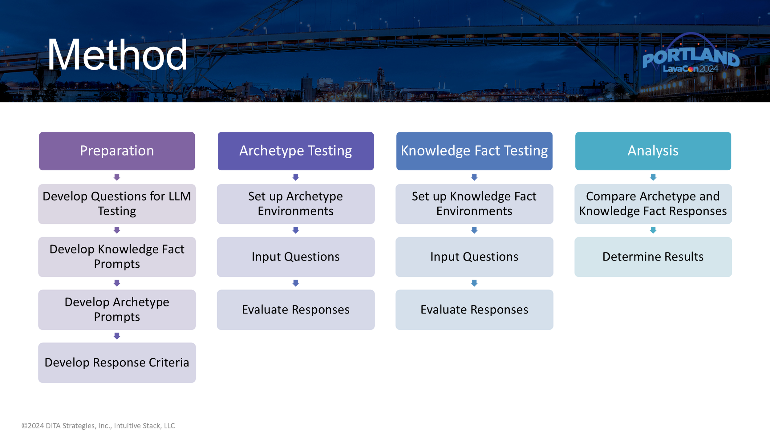 Slide 8: Method: Preparation; Archetype Testing; Knowledge Fact Testing; Analysis