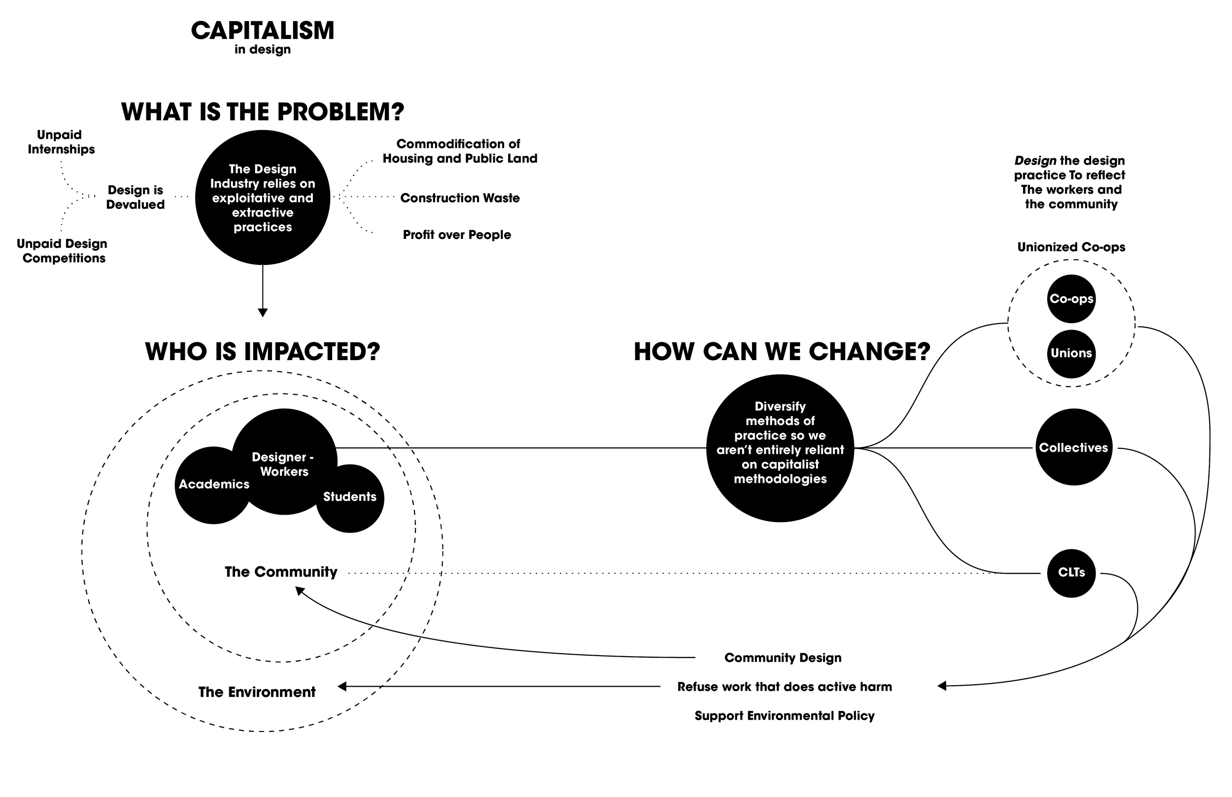 Designing a Postcapitalist Practice