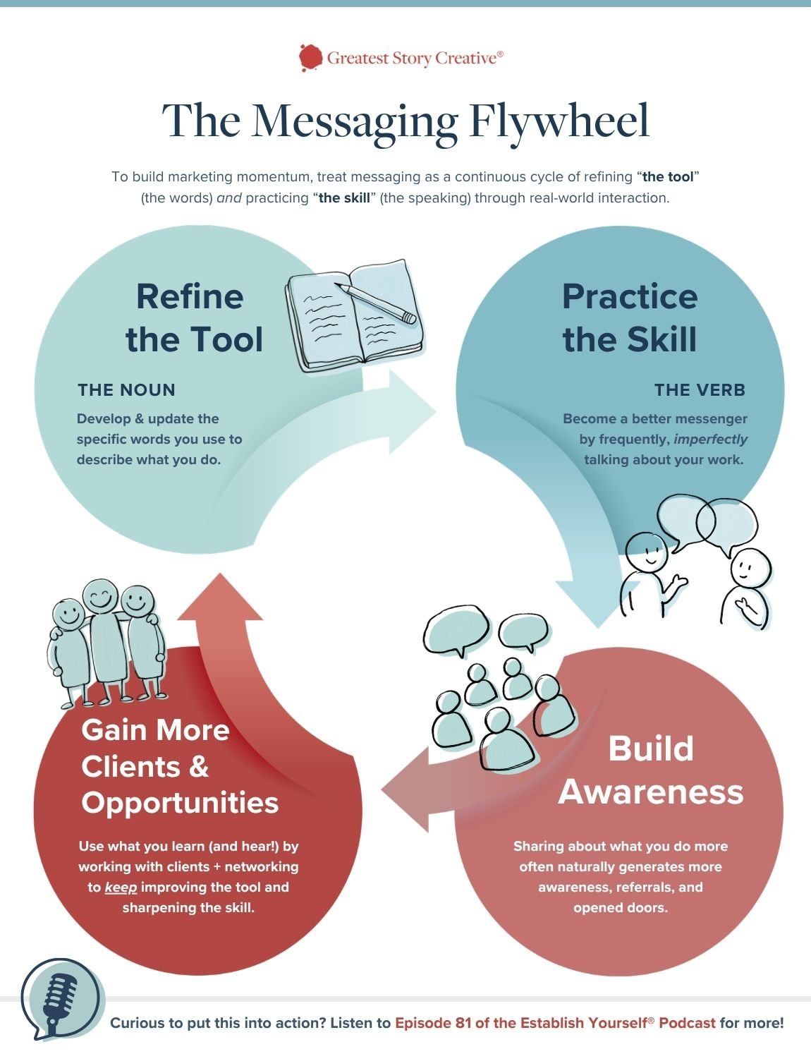 The Messaging Flywheel - Refine the tool, Practice the skill, Build Awareness, Gain More Clients and Opportunities  - shown in an infographic