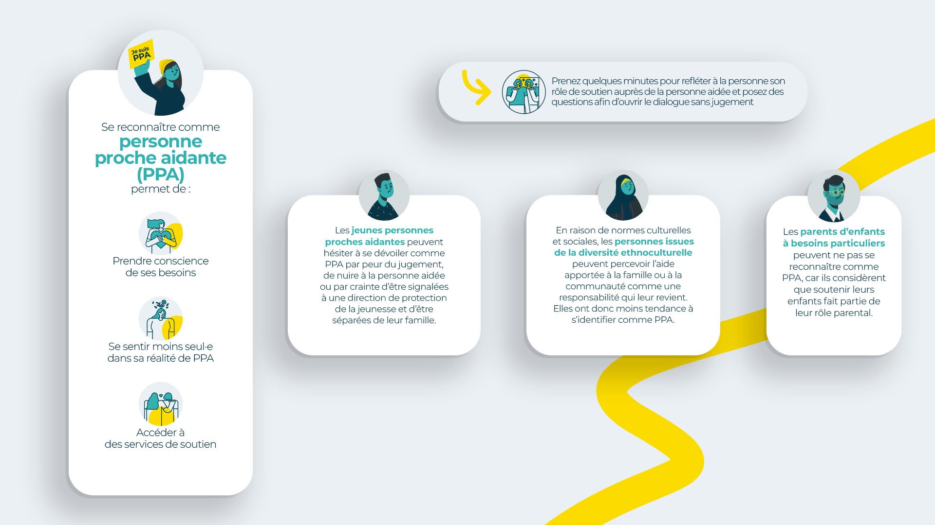 Extrait d'infographie sur le profil de proche aidant.