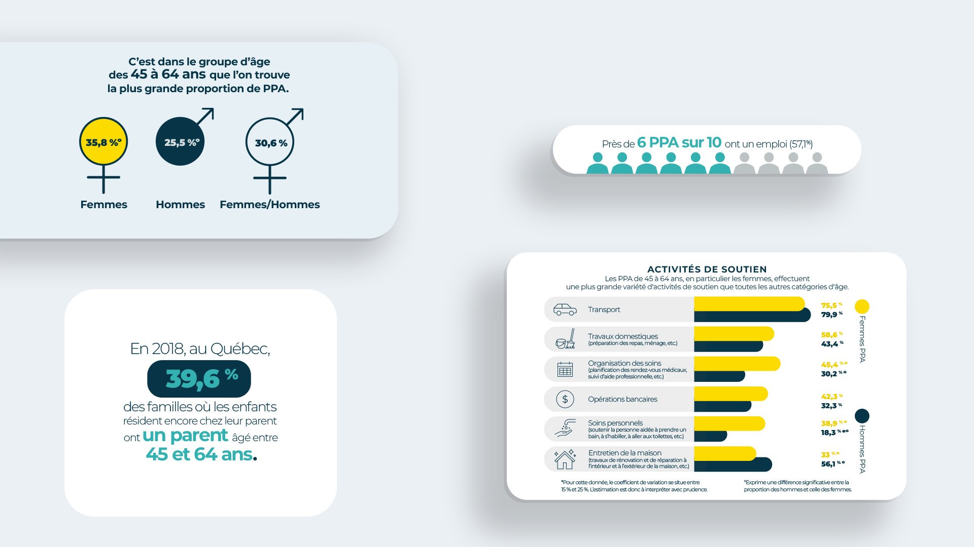 Extrait d'infographie en français sur les statistiques concernant les proches aidants au Québec.