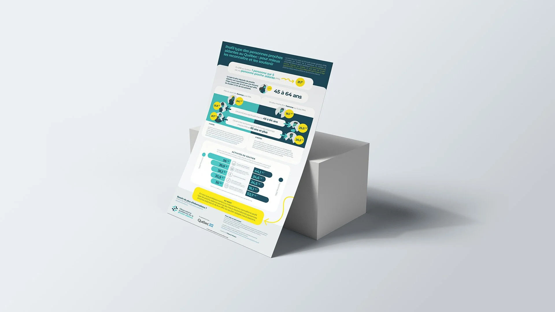 Infographie sur le profil des proches aidant au Québec, avec des statistiques et des graphiques en bleu, vert et jaune.