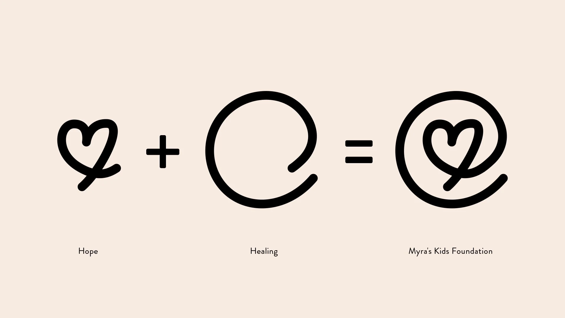 Une illustration avec une icône de cœur hope, une icône de cercle filtration healing, et une icône combinée avec un cœur et une feuille dans un cercle, représentant espérance, guérison et fondation pour enfants Myra.