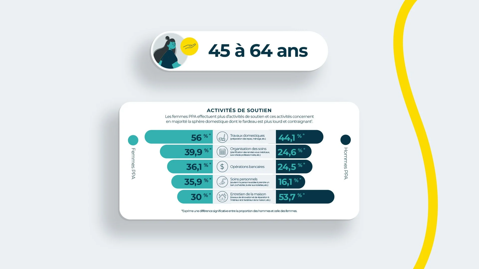 Extrait de l'infographie sur les activités de soutien effectuées par les femmes de 45 à 64 ans, comparant leur proportion par rapport aux hommes dans diverses tâches domestiques et personnelles.