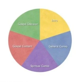 Missional%2BLiving%2BWheel.jpg