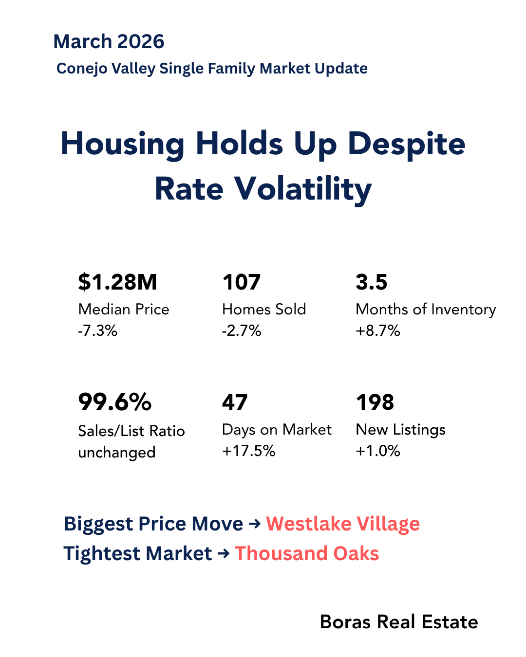 Looking at March housing data, the primary question is how the Iran War and rising interest rates have affected the housing market. And the answer, at least for the Conejo Valley, is a little but not a lot, providing reason for optimism heading into 