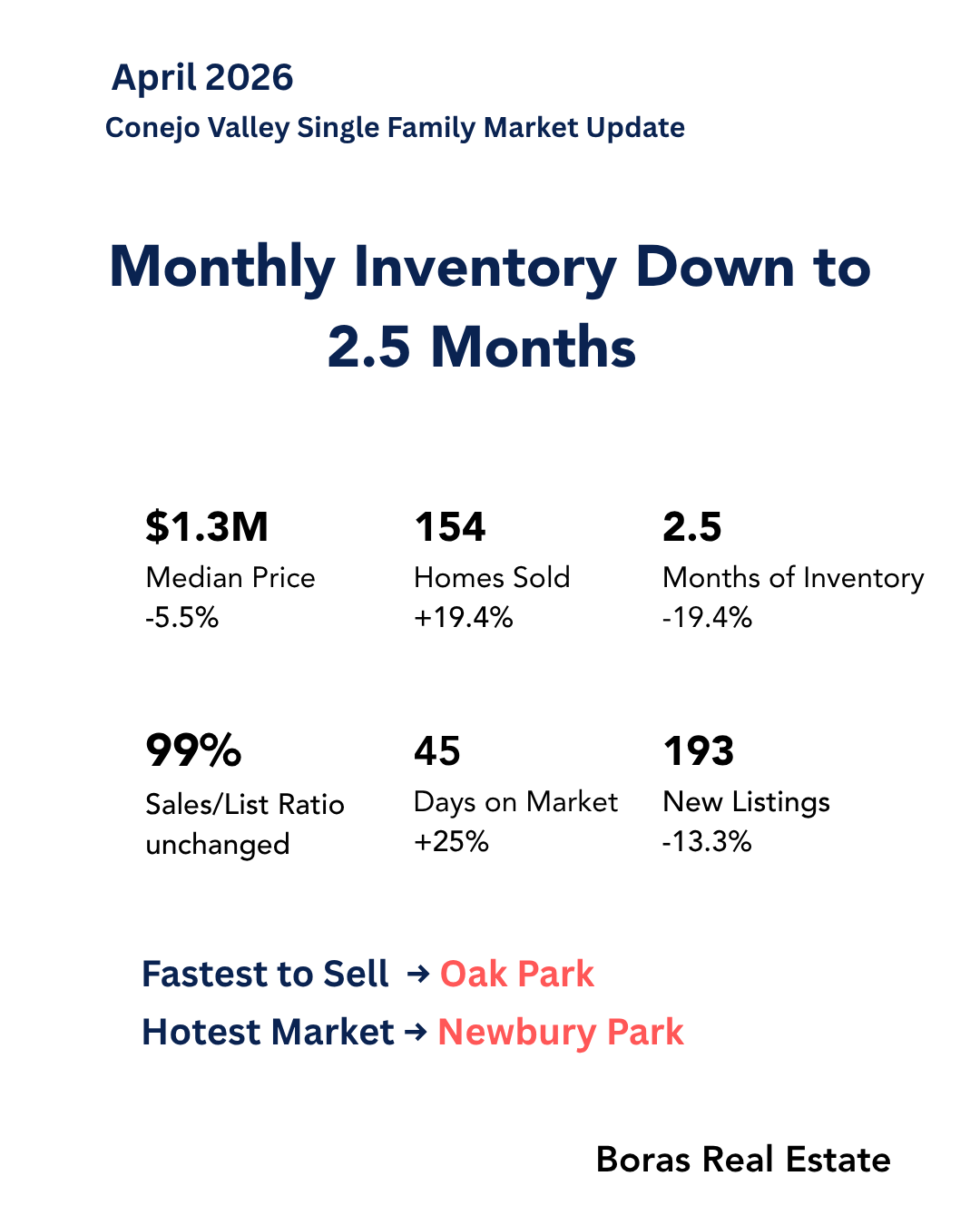 The Conejo Valley single-family housing market held up despite mortgage rates in the mid-6% range. We continue to see some of the same themes that have defined the past year. At the same time, months of inventory tightened to just 2.5 months. Possibl