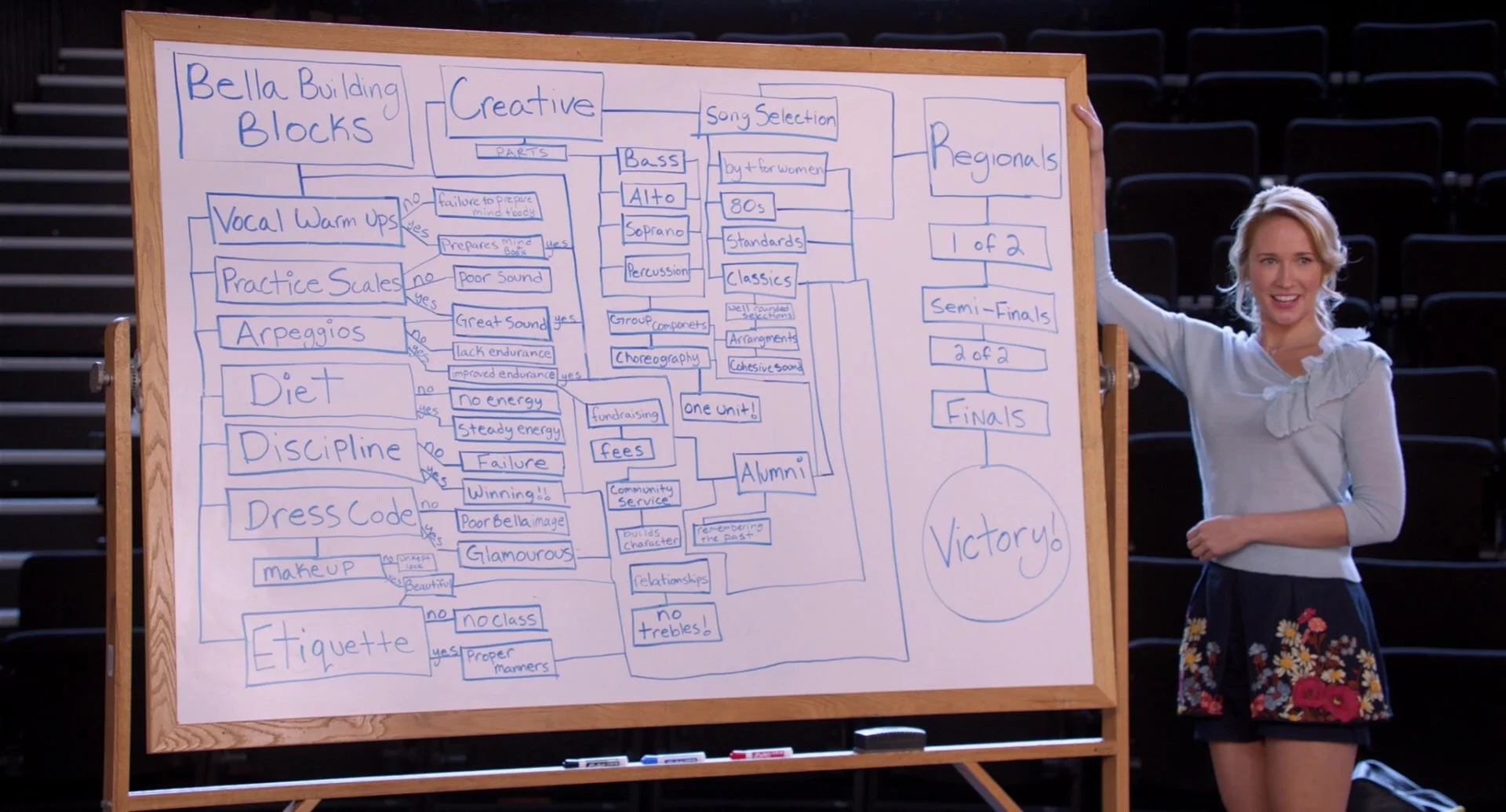 Aubrey (Anna Camp) presents her plan