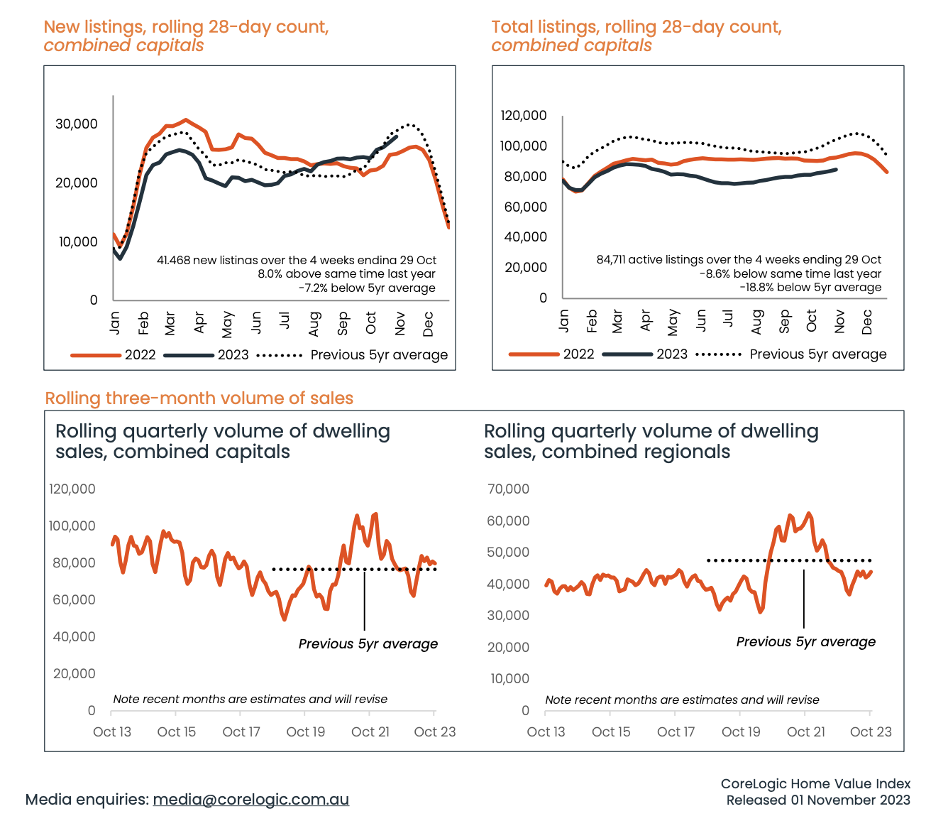 The Expatriate — CoreLogic Market Update October Home Value Index