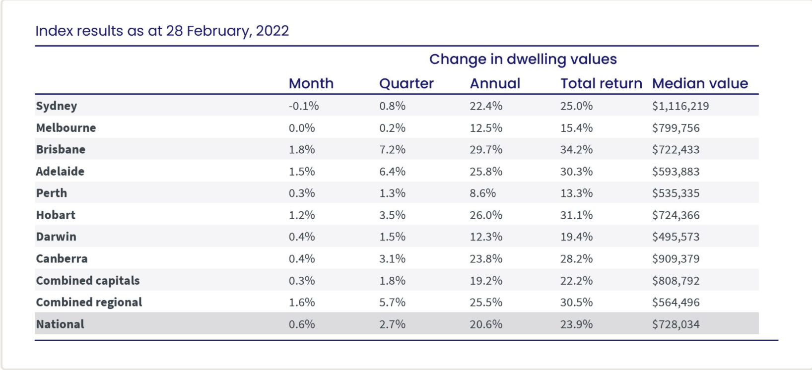 The EXPATRIATE Home Value Index Core Logic February Report.