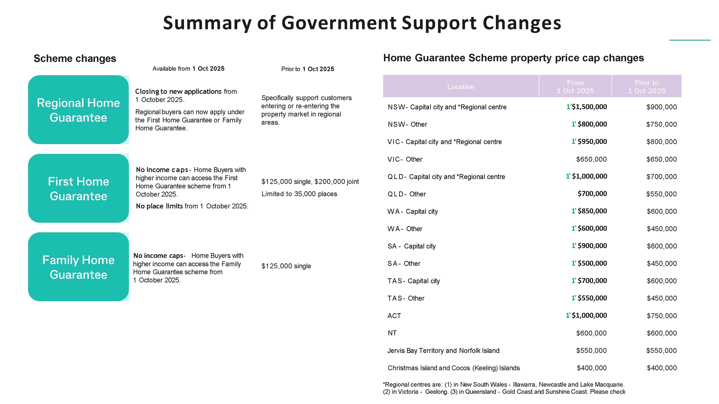 Interest Rates on Hold at 3.6%. Changes to the Housing Australia Guarantee, Cotality Property Market Update.